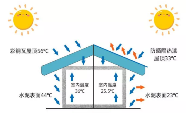 金屬屋面如何隔熱？